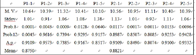 TABLE VII. MEAN PROBABILITY OF THICKNESS UNDER OPTIMAL PARAMETERS. 