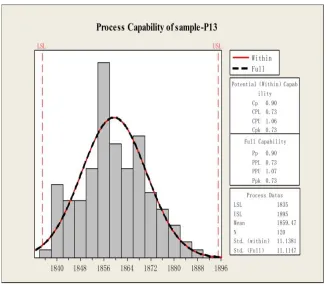 Figure 3. P13 process capability analysis. 