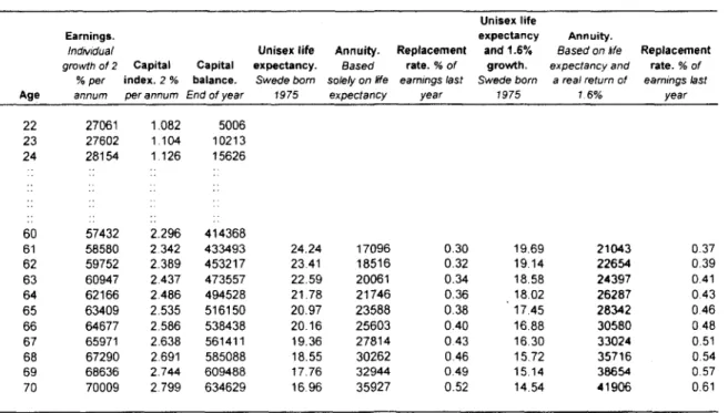 Table 1. NDC. An example with an individual who begins work at 22 and works every year until  he/she decides to retire fully at sometime between age 61 and 70