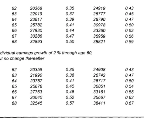 Table 2. Replacement  rates are a poor guage of coverage. They depend greatly on end-career earnings, as this table illustrates