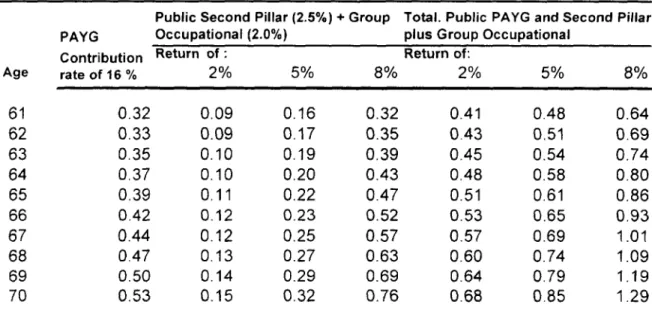 Table 3. Replacement  rates under different rates of return.