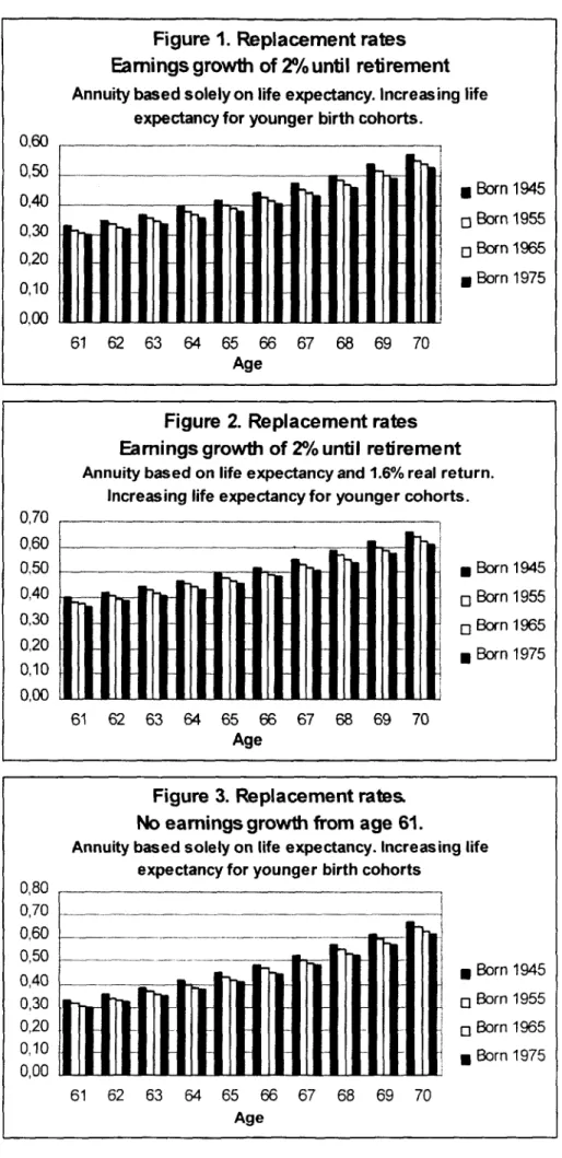 Figure 1. Replacement rates Earmings  growth of 2r/o  until reti rement Annuity based solely on life expectancy