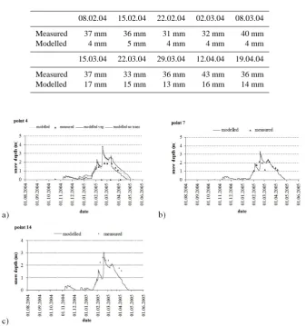 Table 3. Standard deviations of the snow depth measurements and of the respective model 1 results for the observation dates (K¨uhroint).