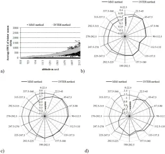 Fig. 9. SnowModel predicted versus measured snow depths at three representative locations at K¨uhroint covering the range of model resultsof snow depth versus observational data: maximum overestimation N), best ﬁt K) and maximum underestimation F).
