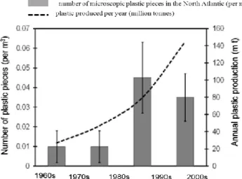 Fig. 11. Microscopic plastics (< 5 mm) in surface waters, collected with continuous plankton recorder and identified by  FT-IR, revealed a significant increase in abundance when samples from the 1960s and 1970s were compared with the  1980s and 1990s (F