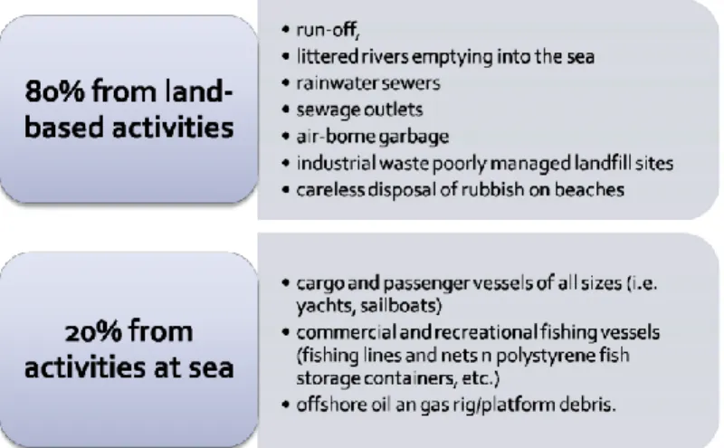 Fig. 14. Sources of marine litter in the Mediterranean. 
