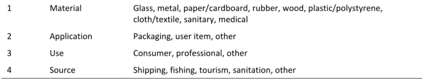 Table 5. OSPAR Beach Litter categorization. 