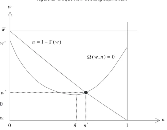 Figure 2. Unique Rent-Seeking Equilibrium