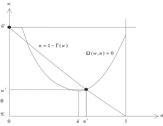 Figure 3. Multiple Rent-Seeking Equilibria