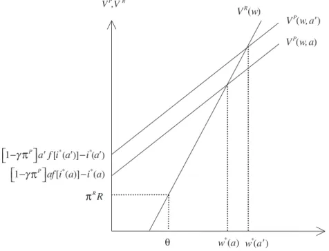 Figure 4. Occupational Choice with Differing Abilities (a ′ > a)