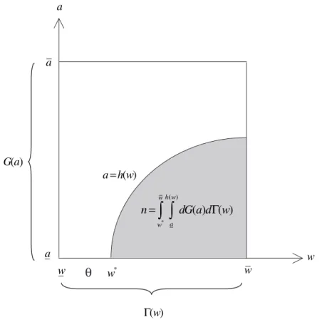 Figure 5. Fraction of Population That Becomes Rent Seekers When Abilities Differ