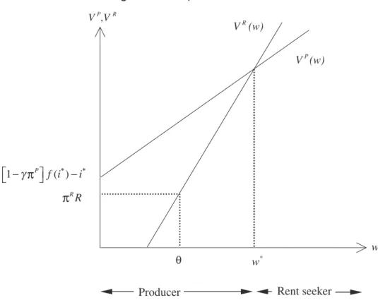 Figure 1. Occupational Choice