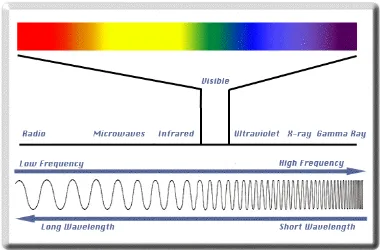 Figure 2.2: The electromagnetic spectrum. (University of Minnesota: Laboratory ofComputer Science and Engineering, online resource)
