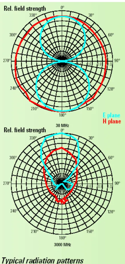 Figure 2.5: Gain characteristics for 360º rotation around the antenna for 30MHz and3GHz for the Rhode and Schwarz HL562 Ultralog antenna
