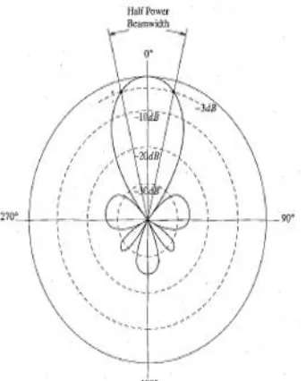 Figure 2.6: Gain characteristics for 360º rotation around the antenna for a theoreticalantenna