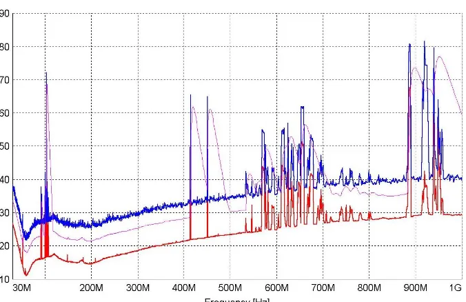 Figure 4.3: Scan Graph showing scan at the GSM transmission site, horizontalorientation, between 30MHz and 1GHz.