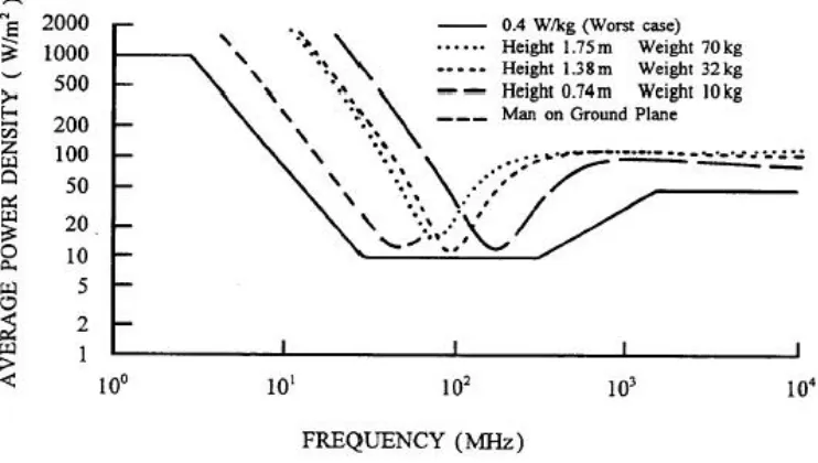 Figure 4.4:  Measured Power Densities which equates to the whole-body SAR limit of0.4W/kg (Standards Australia, 1990)