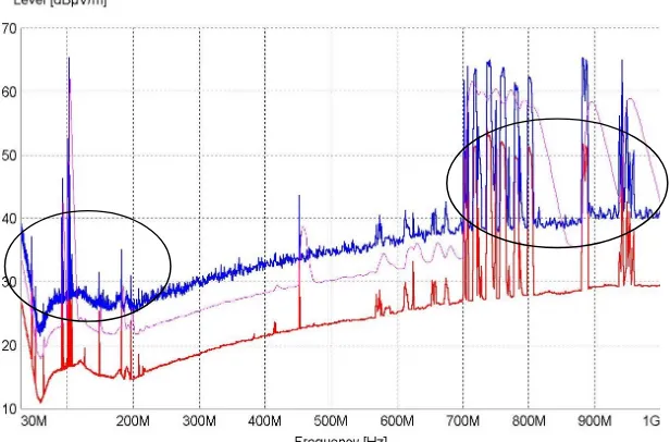 Figure 4.6: Graph showing Scan at the Laboratory site, horizontal orientation, between30MHz and 1GHz.