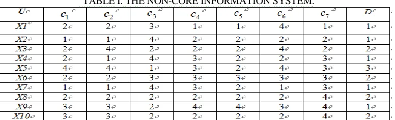 TABLE I. THE NON-CORE INFORMATION SYSTEM. 