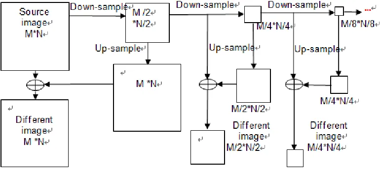 Figure 1. The relationship between hierarchical images and difference images. 
