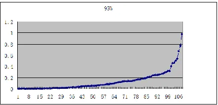 Figure 4. Percentage of labels (from smallest) needed for 95% of the foreground pixels