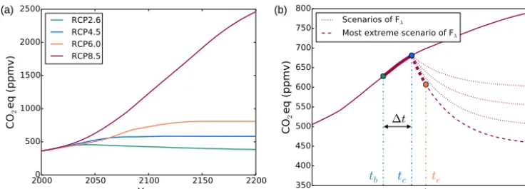 Figure 1. (a) The CO2-equivalent trajectories of the RCP scenarios used by the IPCC in CMIP5