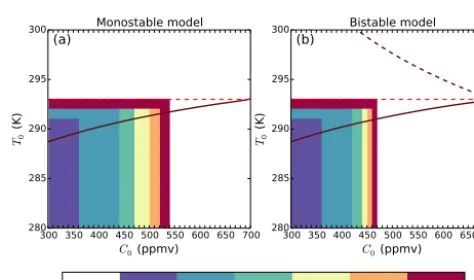 Figure 2. Bifurcation diagram of the deterministic energy balance model for α1 = 0.45 (a; monostable model) and α1 = 0.2 (b; bistablemodel)