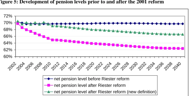 Figure 5: Development of pension levels prior to and after the 2001 reform 