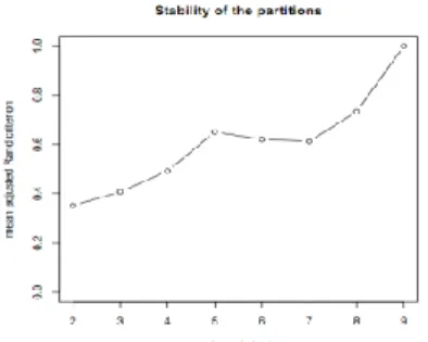 Fig. 2 Example of the partitions’ graphic stability. 