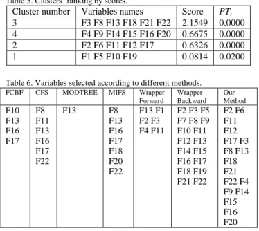 Table 3. Variables chi-square tests results of « Spect Heart » database.  
