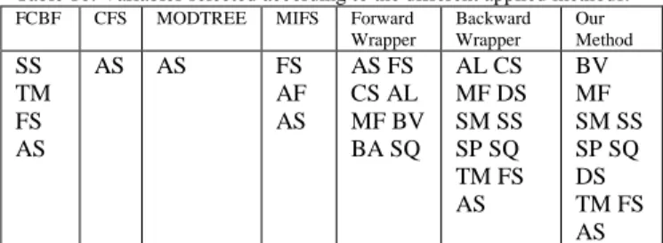 Table 7. Results of the chi-square test application on « Car Diagnosis 2 »  database. 
