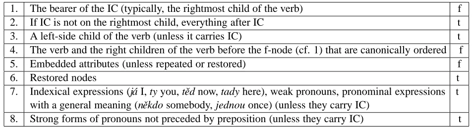 Table 1: Annotation guidelines; IC = Intonation Center