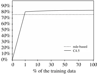 Figure 1: Learning curve for the C4.5 classiﬁer