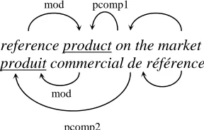 Figure 2. Ambiguous propagation from head nouns 
