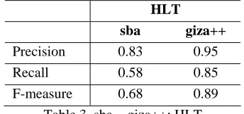 Table 2. sba ~ giza++: INRA & JOC 