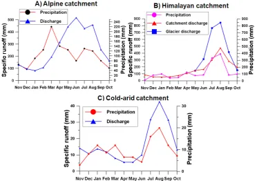 Fig. 4.three glacio-hydrologic regimes of the Himalaya.  Figure showing comparative temporal distribution of pre-cipitation amount in the three glacio-hydrologic regimes of the Hi-