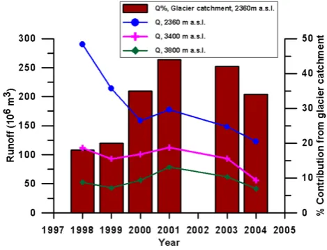 Fig. 6.  Stream discharge variations observed at three elevations of the Din Gad catchment Fig
