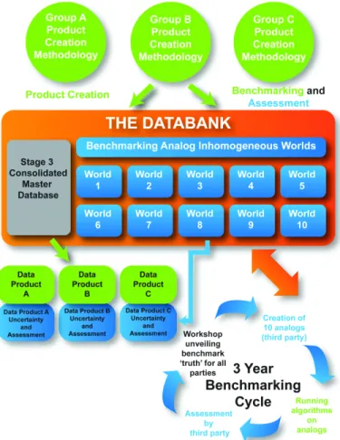Figure 3. Conceptual flow diagram of scientific outputs from the databank starting with  methodologies used to create data-products (e.g., homogenization algorithms to produce  monthly mean timeseries for a region) through the databank to the end products 