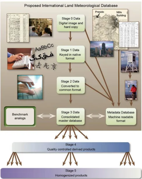 Figure 2. Proposed structure of the comprehensive land surface databank and products  derived therefrom
