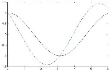 Figure 1. The relation figure of local energy and Fourier component. 