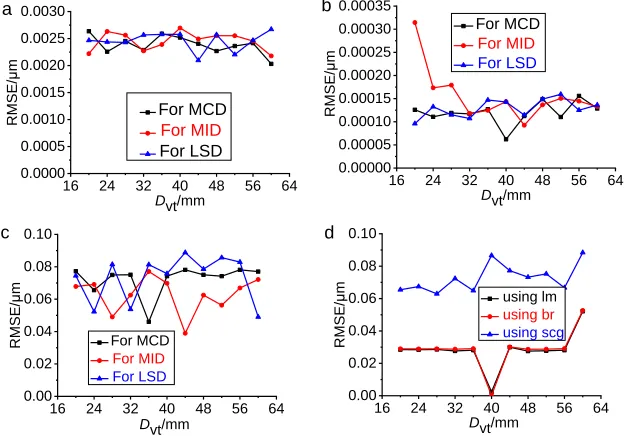 Figure 3. (a) Minimum RMSE obtained based on ‘trainlm’ function for virtual cylinders; (b) minimumRMSE obtained based on ‘trainbr’ function for virtual cylinders; (c) minimum RMSE obtained based on ‘trainscg’ function for virtual cylinders; (d) minimum RMS