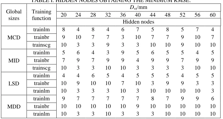 TABLE I. HIDDEN NODES OBTAINING THE MINIMUM RMSE. D/mm 