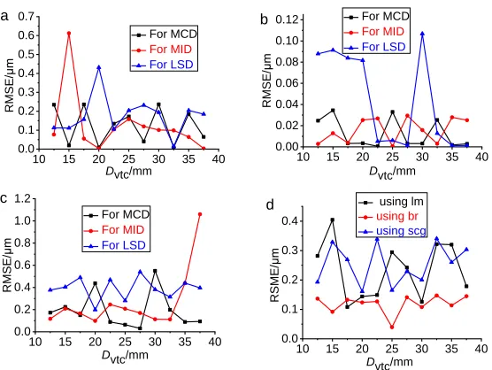 Figure 4. (a) Minimum RMSE obtained based on ‘trainlm’ function for checked virtual cylinders; (b) minimum RMSE obtained based on ‘trainbr’ functionfor checked virtual cylinders; (c) minimum RMSE obtained based on ‘trainscg’ function for checked virtual cy