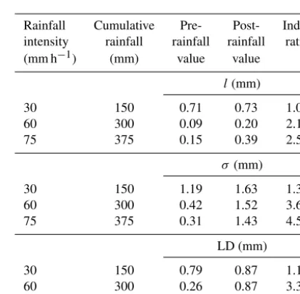 Table 2. Summary of the rainfall-induced change in the crossoverlength, the Markov–Gaussian variance length scale and limiting dif-ference indices for the experimental tests of this study.