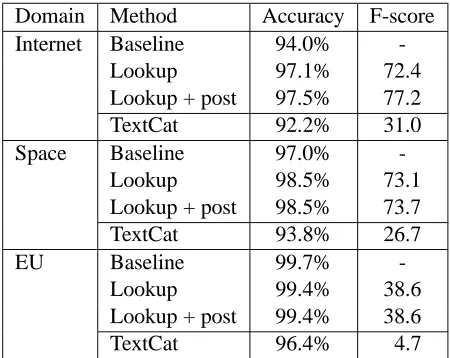 Table 3: Lookup results (with and without post-processing) compared to TextCat and baseline