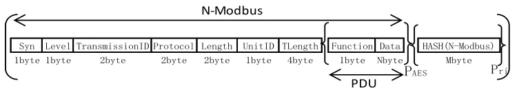 Figure 2. Modbus-E’s format. 