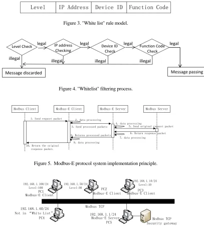 Figure 3. "White list" rule model. 
