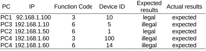 TABLE III.TEST RESULT OF "WHITE LIST". Expected 