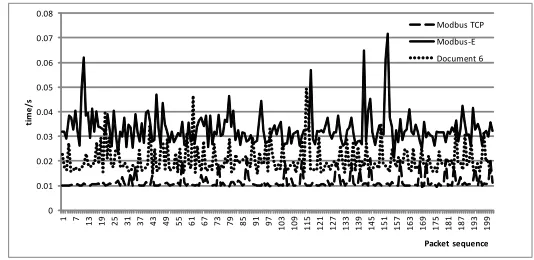 Figure 7. Modbus-E server alarm record. 