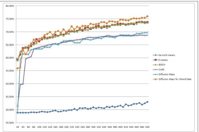 Figure 6.1: Clustering accuracy results (Eq. 5.2)